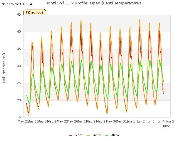plot of Tonzi Soil CO2 Profile: Open (East) Temperatures