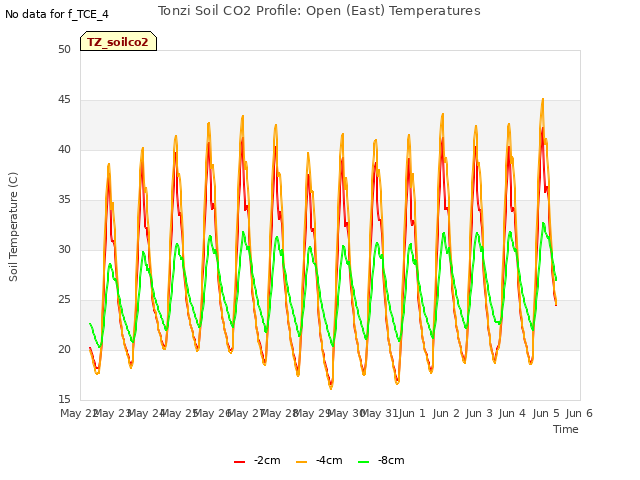 plot of Tonzi Soil CO2 Profile: Open (East) Temperatures