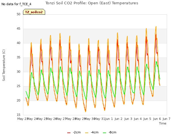 plot of Tonzi Soil CO2 Profile: Open (East) Temperatures