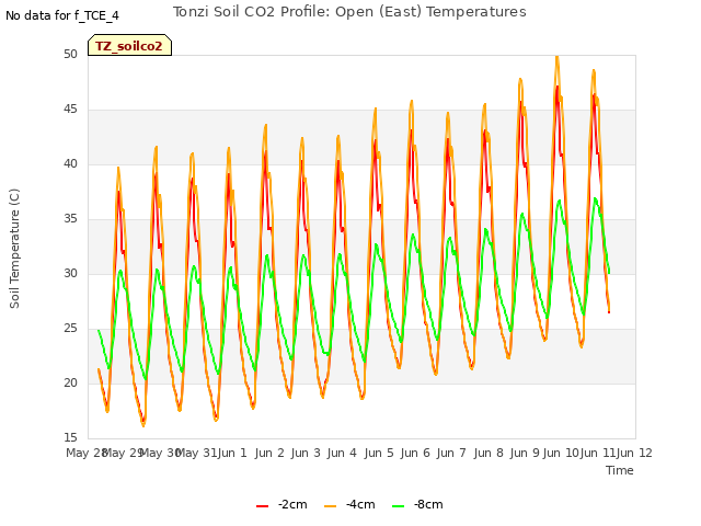 plot of Tonzi Soil CO2 Profile: Open (East) Temperatures