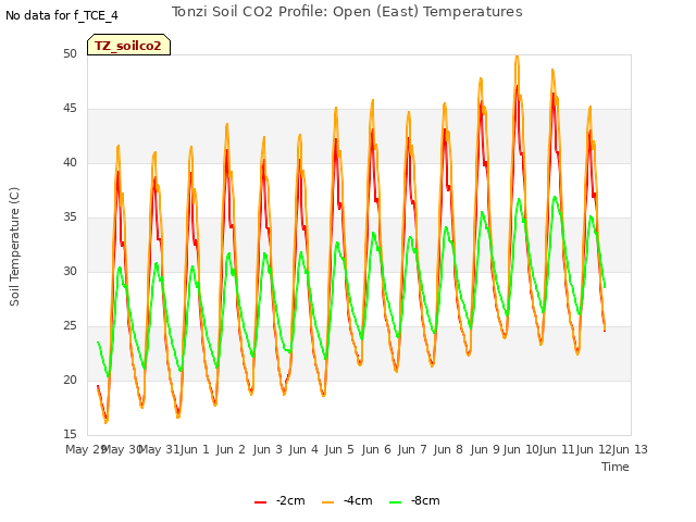 plot of Tonzi Soil CO2 Profile: Open (East) Temperatures