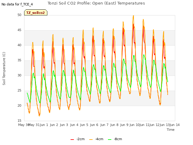 plot of Tonzi Soil CO2 Profile: Open (East) Temperatures