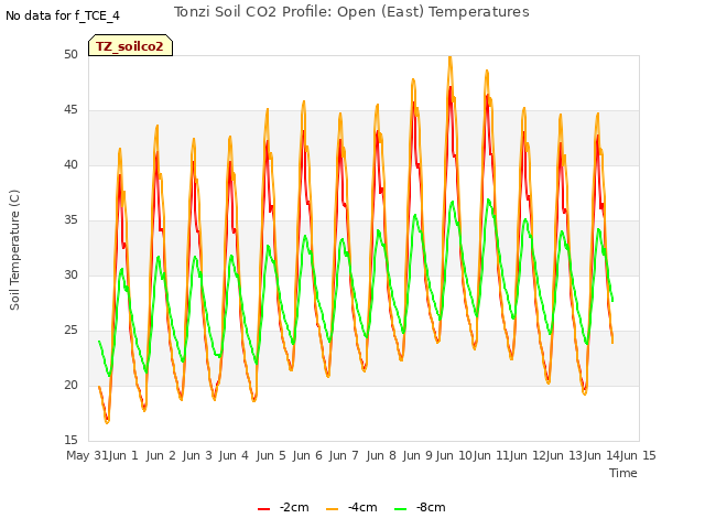 plot of Tonzi Soil CO2 Profile: Open (East) Temperatures