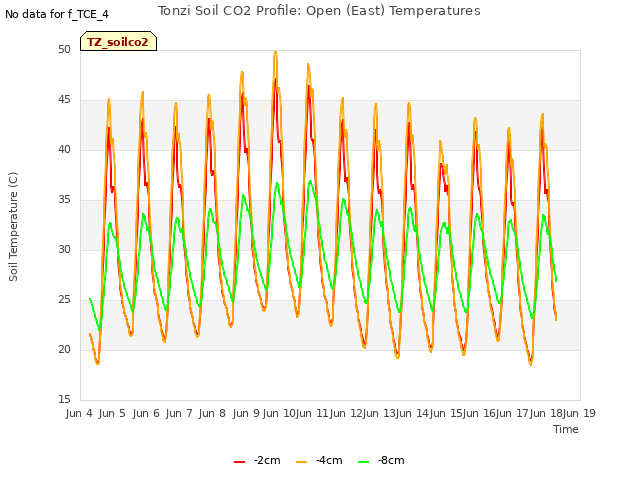 plot of Tonzi Soil CO2 Profile: Open (East) Temperatures