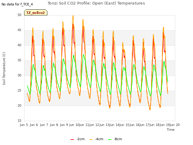 plot of Tonzi Soil CO2 Profile: Open (East) Temperatures