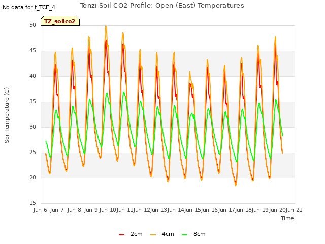 plot of Tonzi Soil CO2 Profile: Open (East) Temperatures