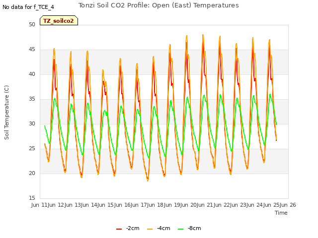 plot of Tonzi Soil CO2 Profile: Open (East) Temperatures