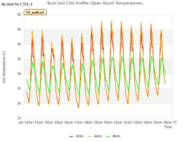 plot of Tonzi Soil CO2 Profile: Open (East) Temperatures