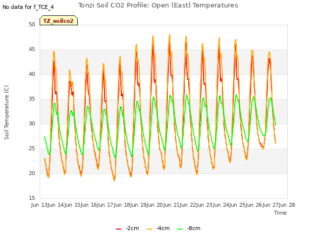 plot of Tonzi Soil CO2 Profile: Open (East) Temperatures