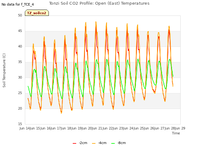 plot of Tonzi Soil CO2 Profile: Open (East) Temperatures