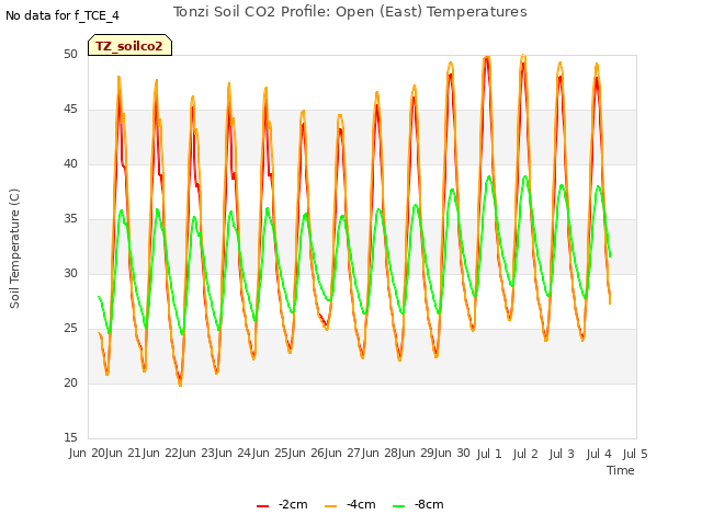 plot of Tonzi Soil CO2 Profile: Open (East) Temperatures