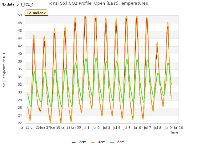 plot of Tonzi Soil CO2 Profile: Open (East) Temperatures