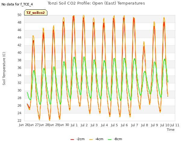 plot of Tonzi Soil CO2 Profile: Open (East) Temperatures