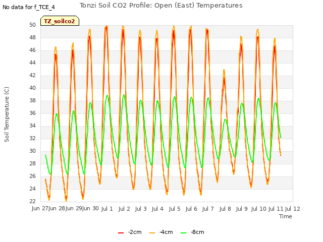 plot of Tonzi Soil CO2 Profile: Open (East) Temperatures