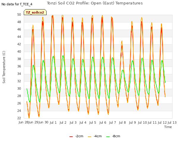 plot of Tonzi Soil CO2 Profile: Open (East) Temperatures