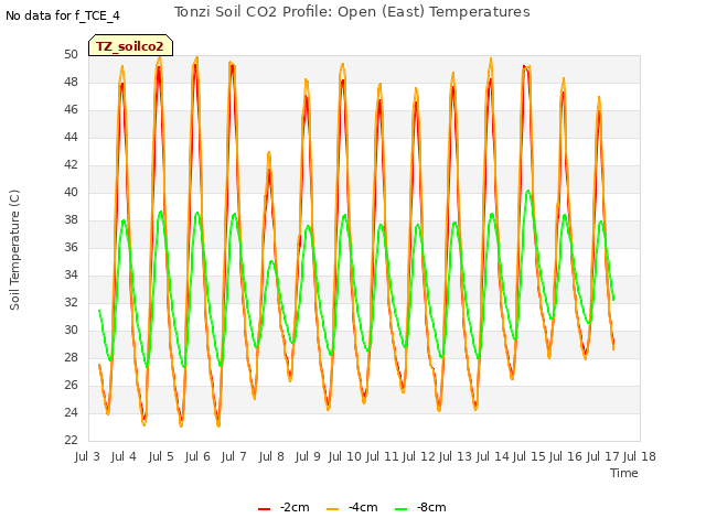 plot of Tonzi Soil CO2 Profile: Open (East) Temperatures