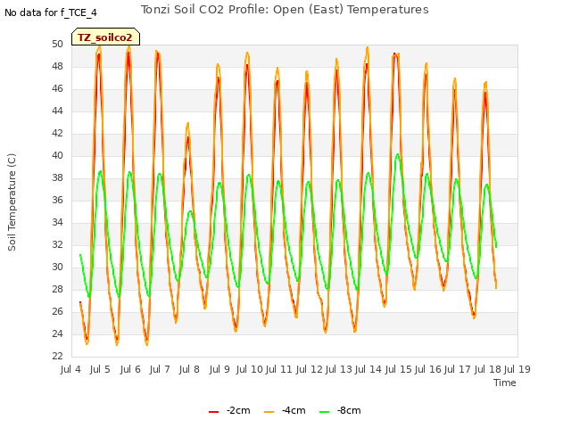 plot of Tonzi Soil CO2 Profile: Open (East) Temperatures