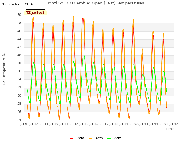 plot of Tonzi Soil CO2 Profile: Open (East) Temperatures