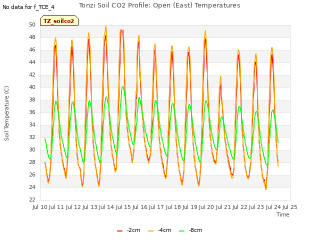 plot of Tonzi Soil CO2 Profile: Open (East) Temperatures