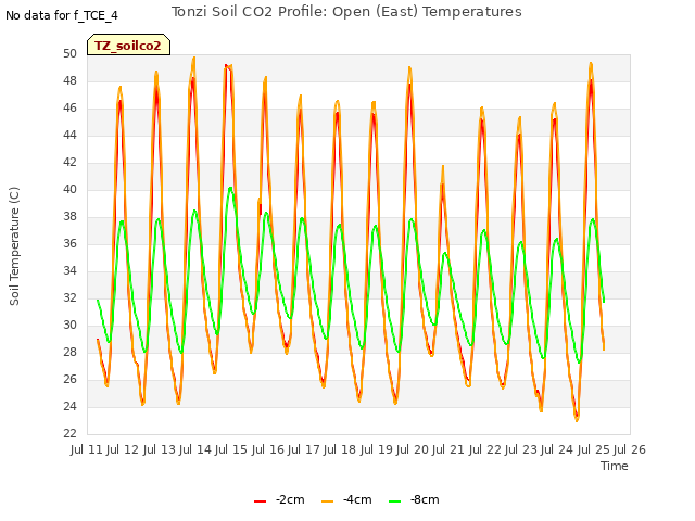 plot of Tonzi Soil CO2 Profile: Open (East) Temperatures