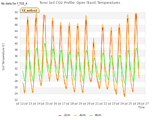 plot of Tonzi Soil CO2 Profile: Open (East) Temperatures