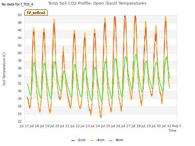 plot of Tonzi Soil CO2 Profile: Open (East) Temperatures