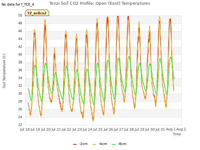 plot of Tonzi Soil CO2 Profile: Open (East) Temperatures