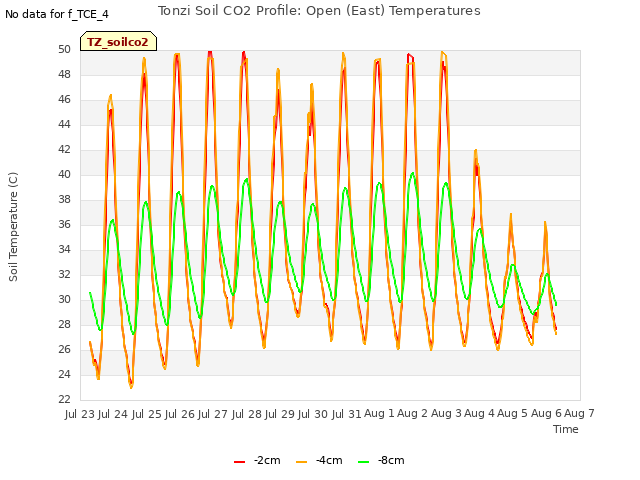 plot of Tonzi Soil CO2 Profile: Open (East) Temperatures