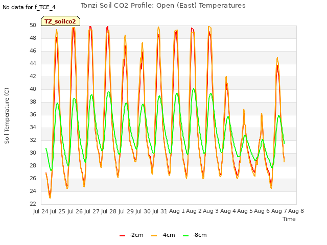 plot of Tonzi Soil CO2 Profile: Open (East) Temperatures