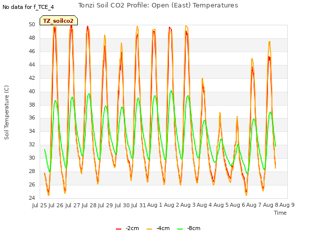 plot of Tonzi Soil CO2 Profile: Open (East) Temperatures