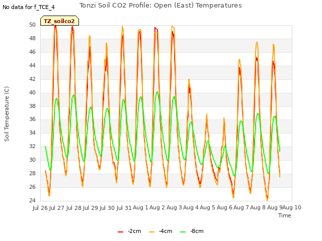 plot of Tonzi Soil CO2 Profile: Open (East) Temperatures