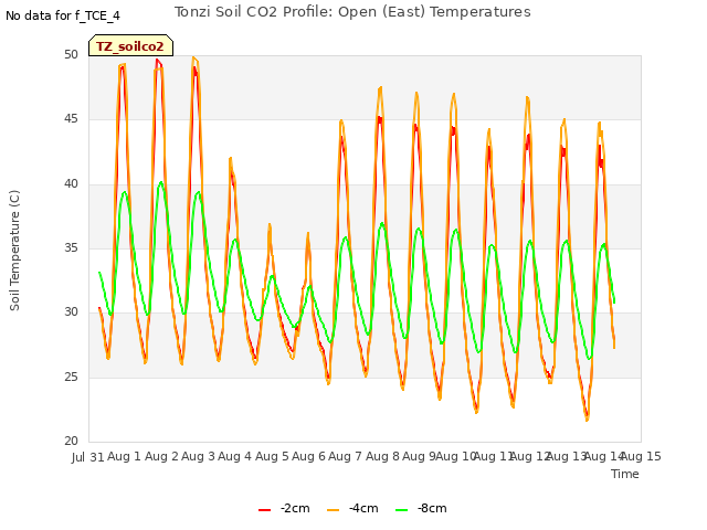 plot of Tonzi Soil CO2 Profile: Open (East) Temperatures