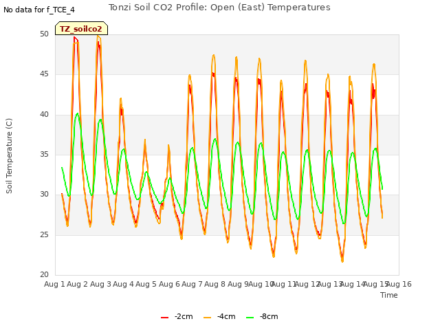 plot of Tonzi Soil CO2 Profile: Open (East) Temperatures