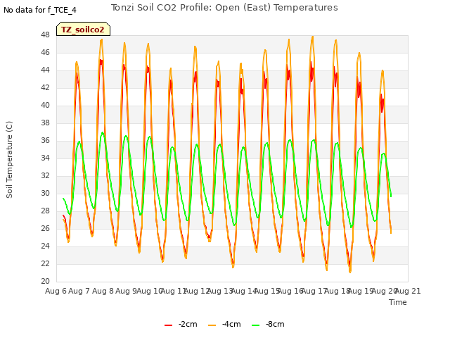 plot of Tonzi Soil CO2 Profile: Open (East) Temperatures