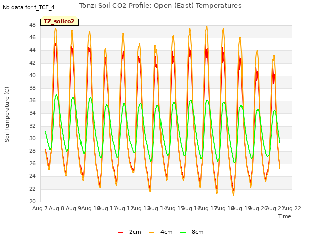 plot of Tonzi Soil CO2 Profile: Open (East) Temperatures