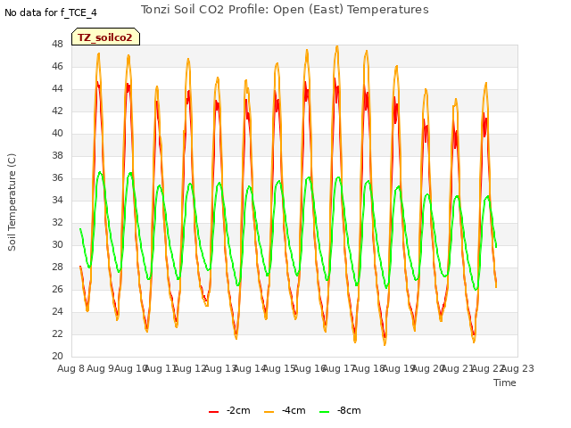 plot of Tonzi Soil CO2 Profile: Open (East) Temperatures