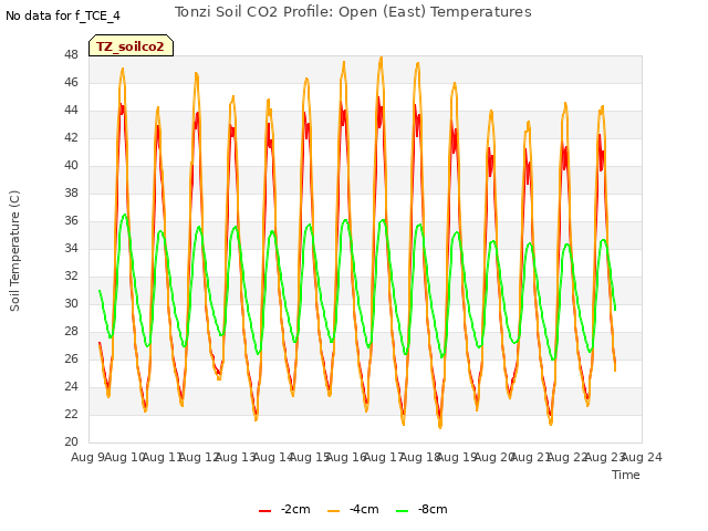 plot of Tonzi Soil CO2 Profile: Open (East) Temperatures