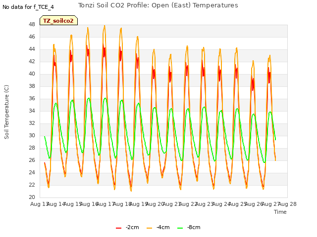 plot of Tonzi Soil CO2 Profile: Open (East) Temperatures