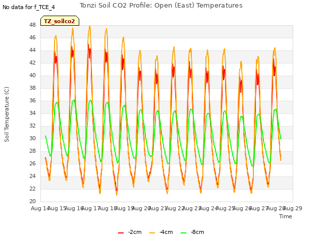 plot of Tonzi Soil CO2 Profile: Open (East) Temperatures