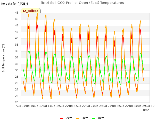 plot of Tonzi Soil CO2 Profile: Open (East) Temperatures