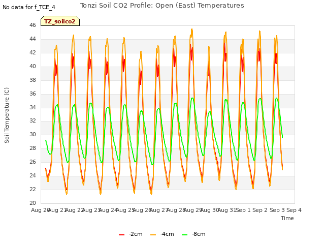 plot of Tonzi Soil CO2 Profile: Open (East) Temperatures