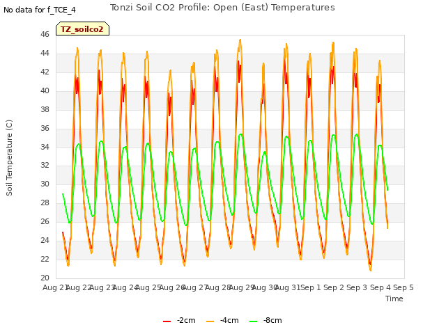 plot of Tonzi Soil CO2 Profile: Open (East) Temperatures