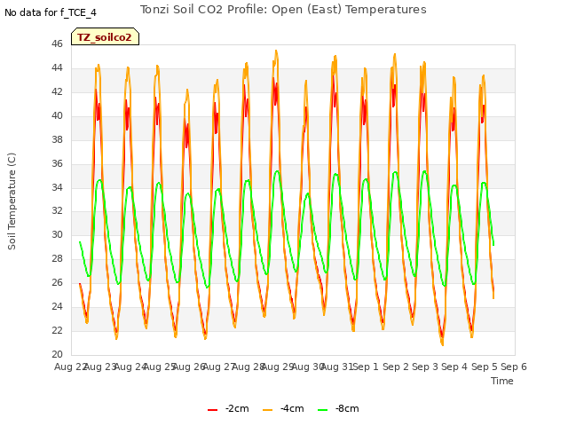 plot of Tonzi Soil CO2 Profile: Open (East) Temperatures