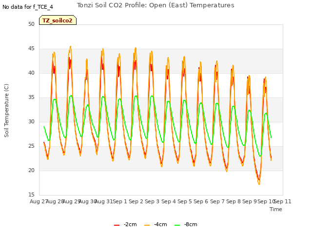 plot of Tonzi Soil CO2 Profile: Open (East) Temperatures