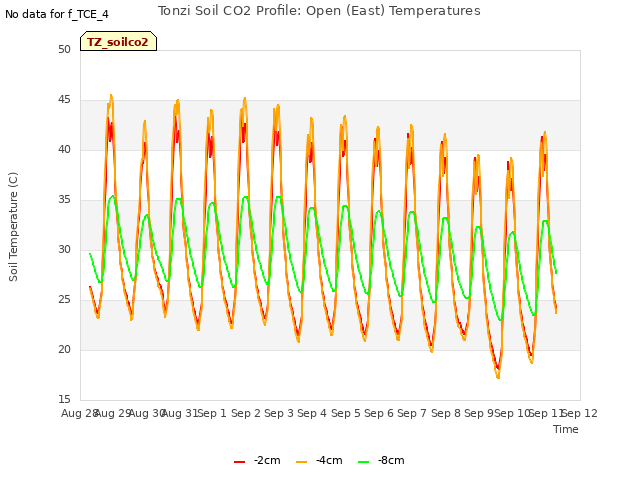 plot of Tonzi Soil CO2 Profile: Open (East) Temperatures