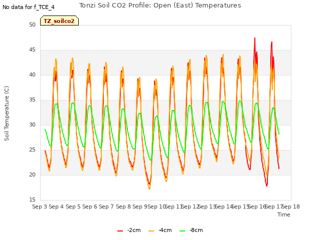 plot of Tonzi Soil CO2 Profile: Open (East) Temperatures