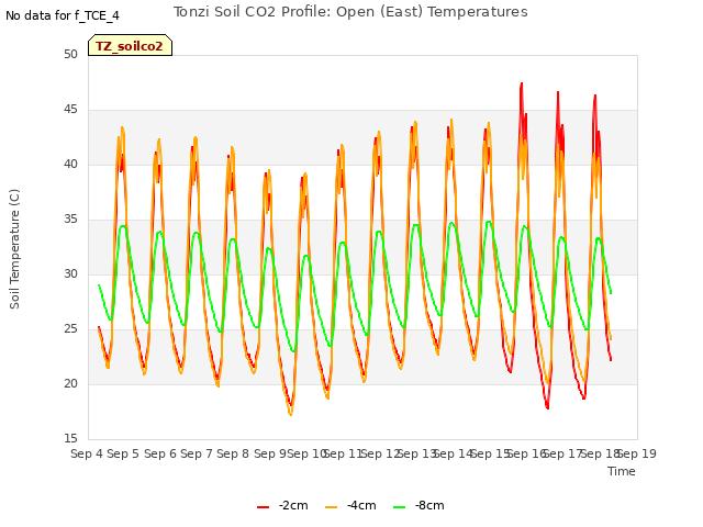 plot of Tonzi Soil CO2 Profile: Open (East) Temperatures