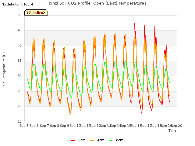 plot of Tonzi Soil CO2 Profile: Open (East) Temperatures