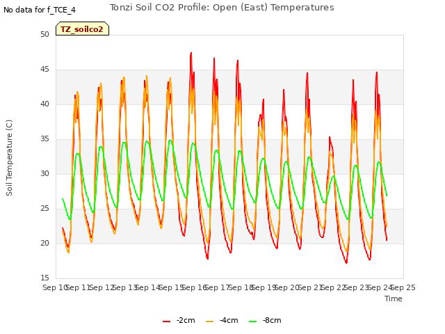 plot of Tonzi Soil CO2 Profile: Open (East) Temperatures