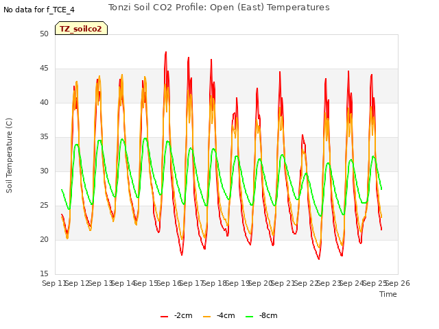 plot of Tonzi Soil CO2 Profile: Open (East) Temperatures